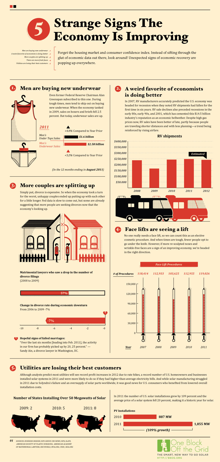 Infographic: Five Weird Signs the Economy is Improving